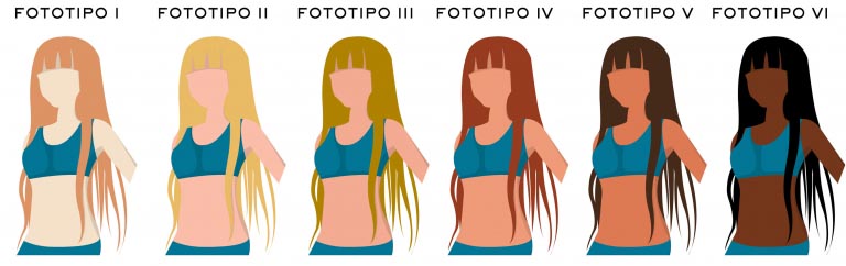 Fototipi | Cosa Sono? Caratteristiche e Protezione Solare