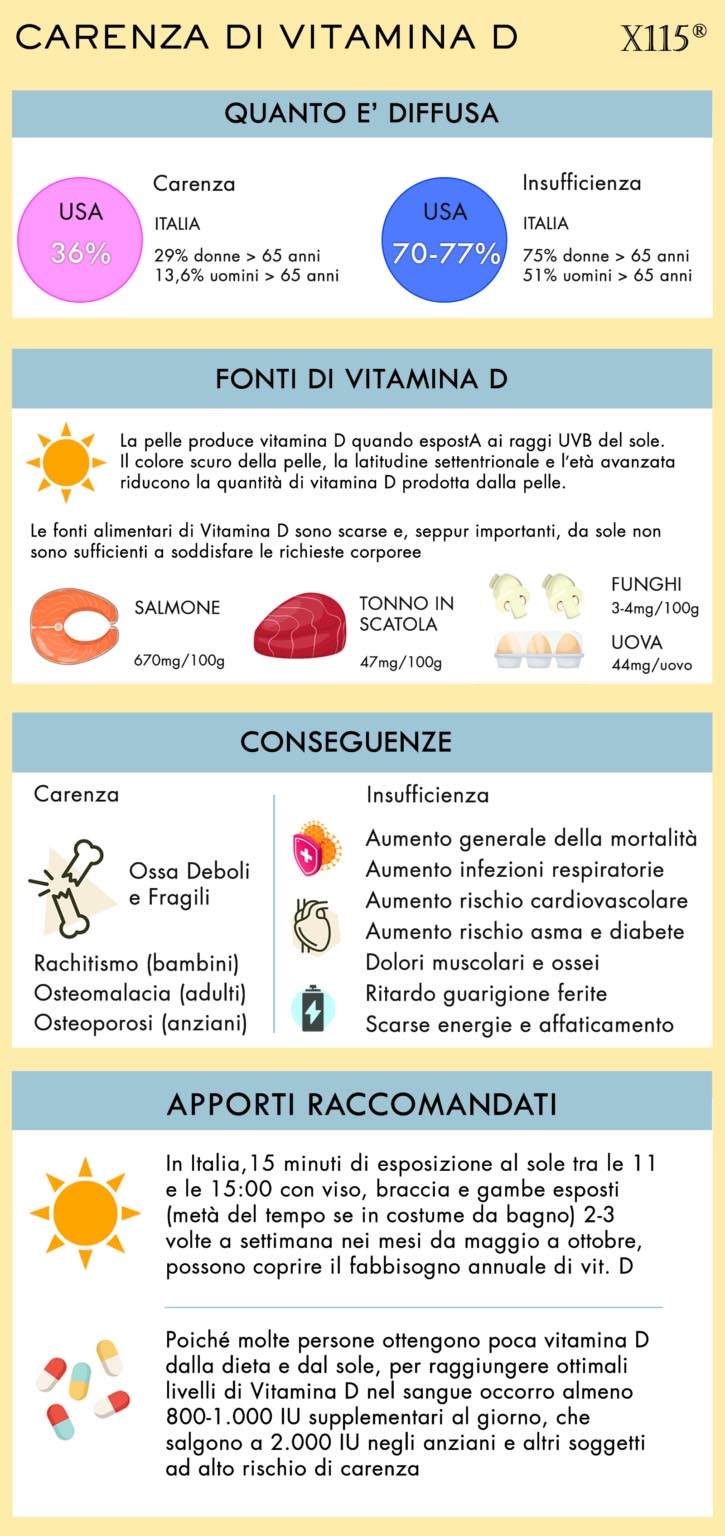 Carenza di Vitamina D | Cause, Sintomi, Esami | Cosa Fare?