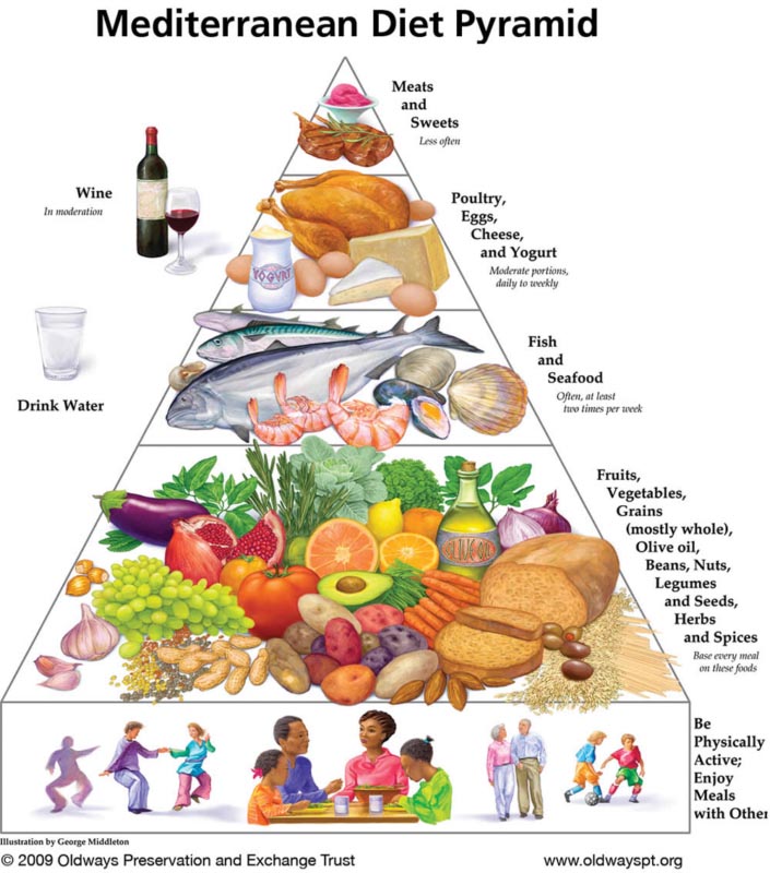 Piramide Alimentare | Storia, Tipi, Modelli | Cosa Mangiare?