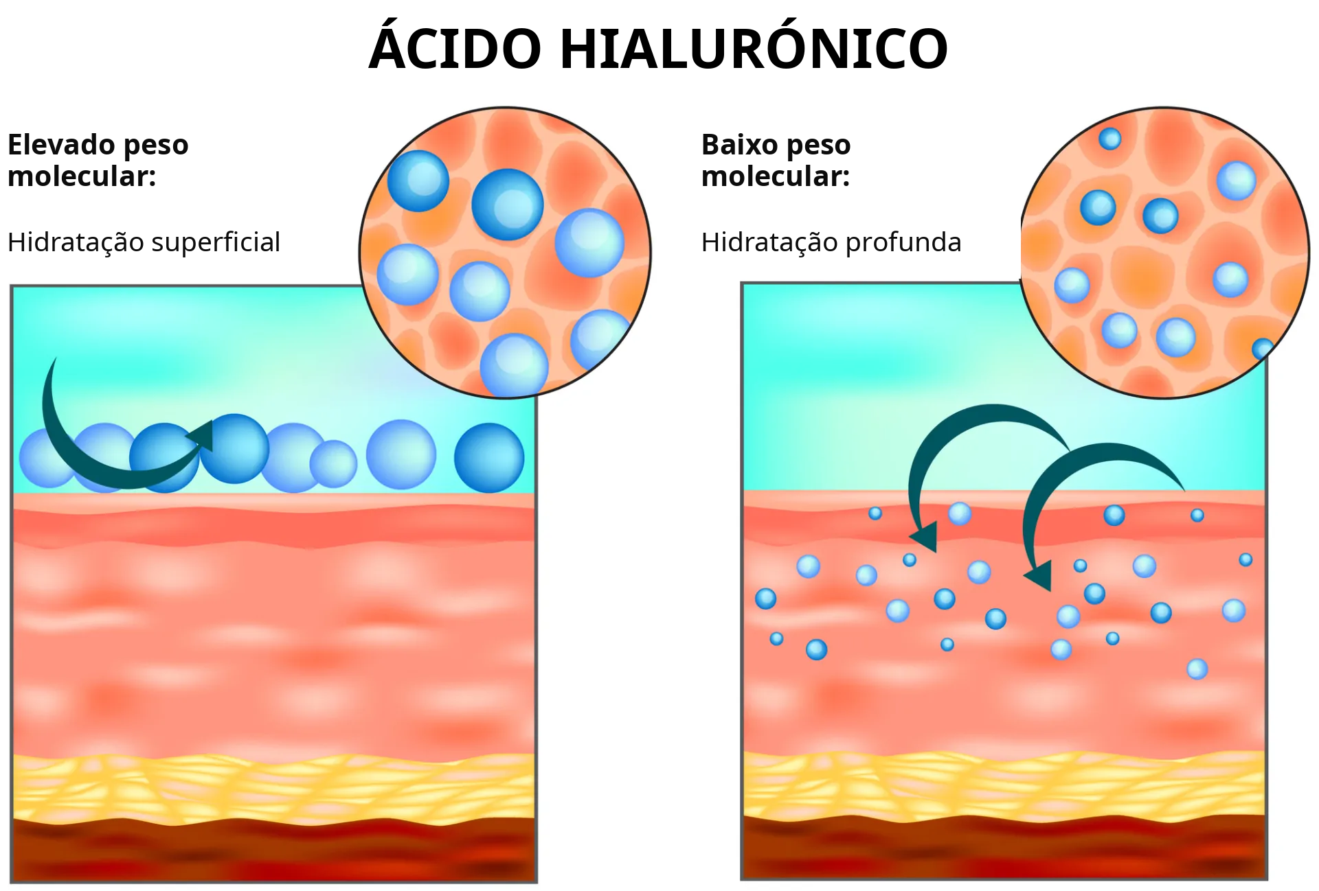 Ácido hialurónico puro em cosméticos