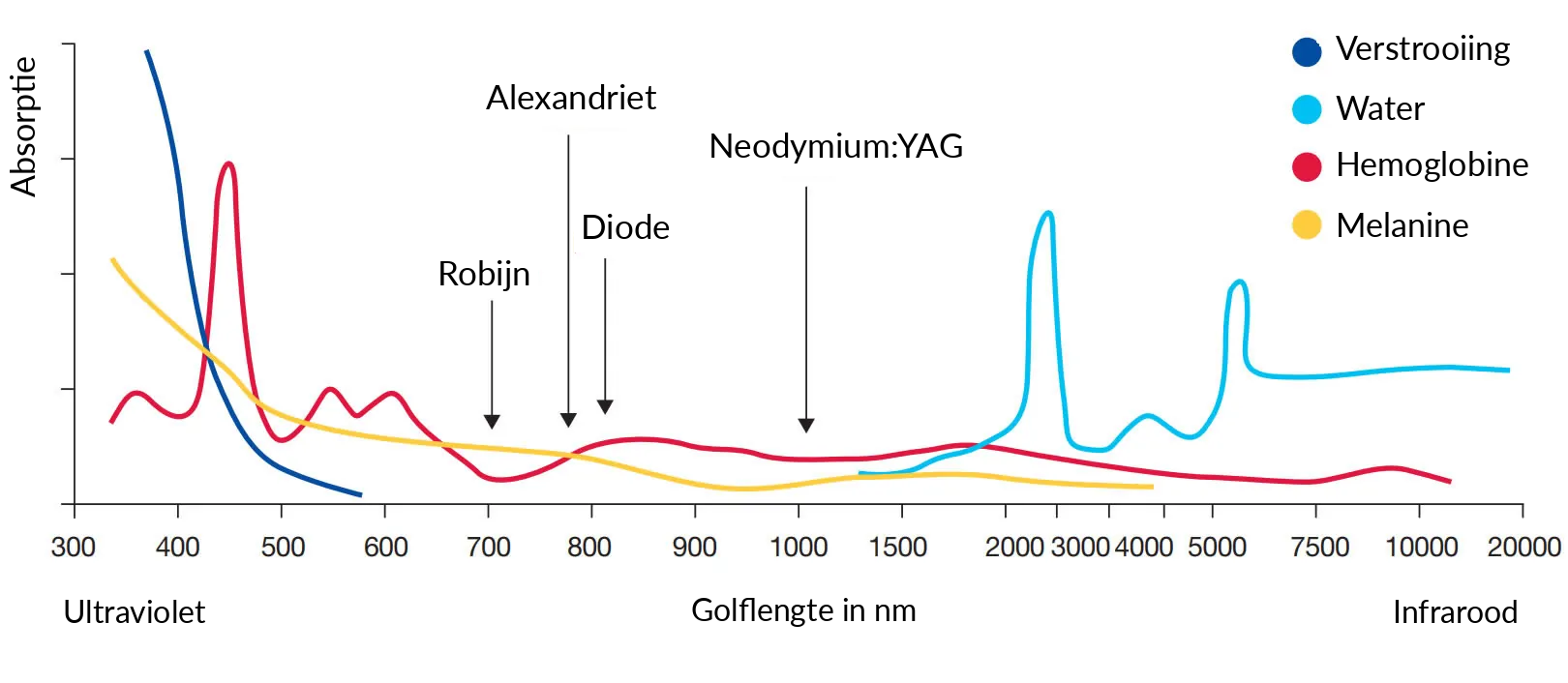 Laserchromoforen en golflengten