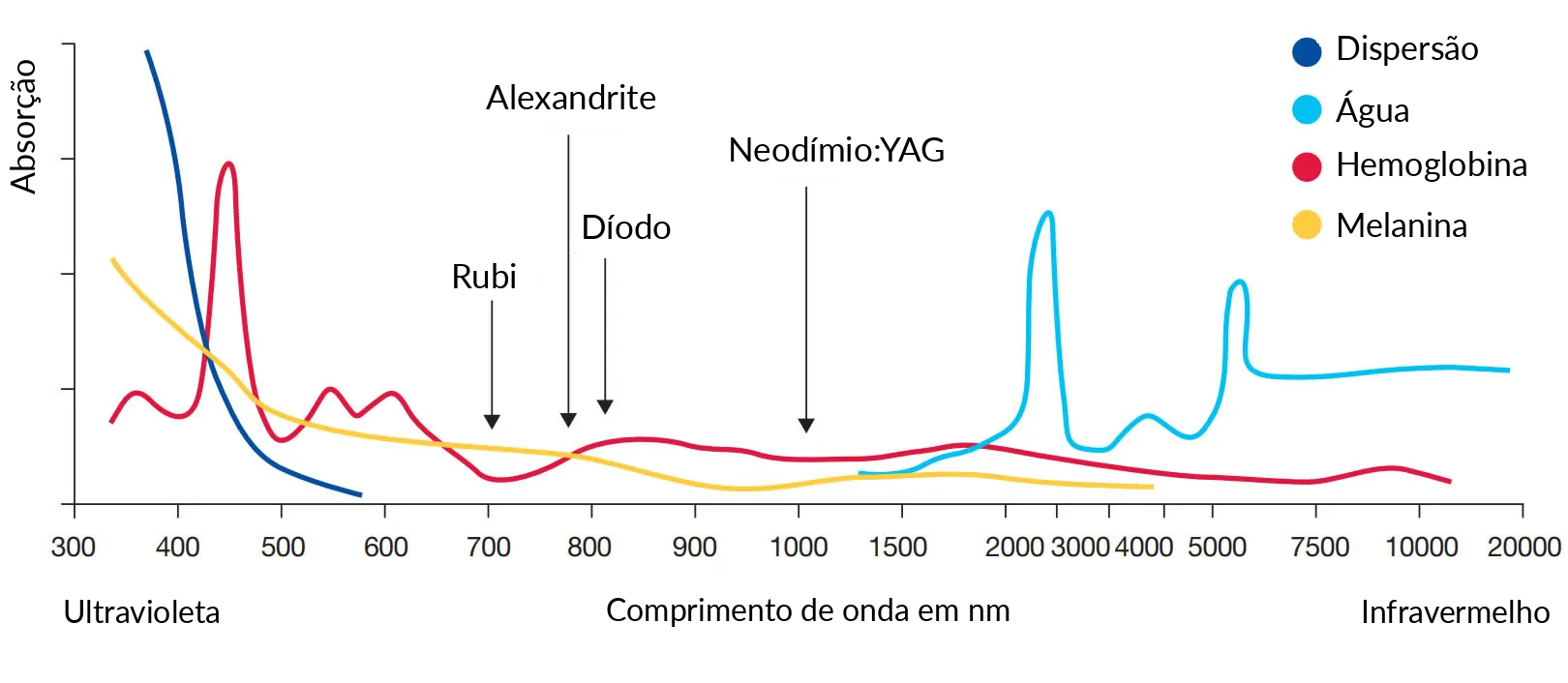 Cromóforos e comprimentos de onda do laser
