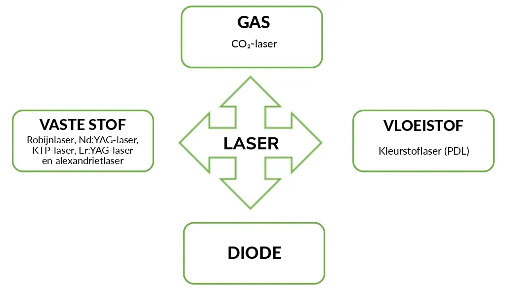 Laserbehandeling van de huid