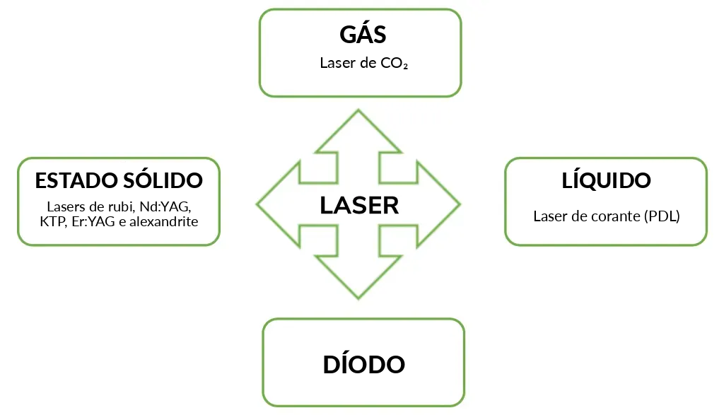 Tratamento da pele com laser