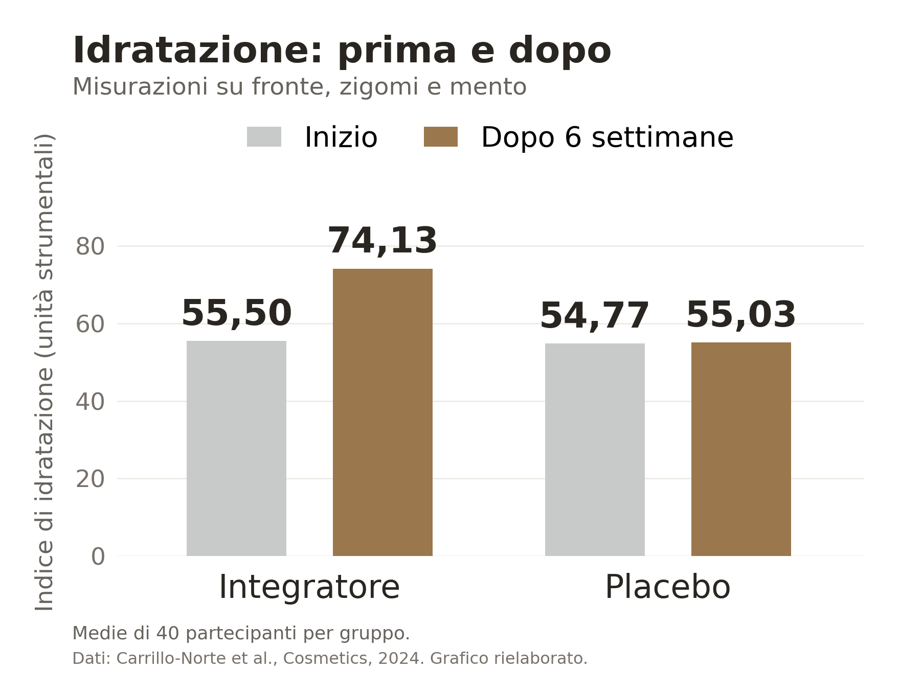 Indice medio di idratazione: da 55,50 a 74,13 con l'integratore; da 54,77 a 55,03 con il placebo.