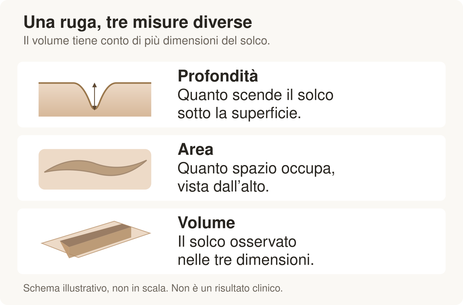 Schema illustrativo delle tre misure: profondità del solco, area vista dall'alto e volume nelle tre dimensioni.