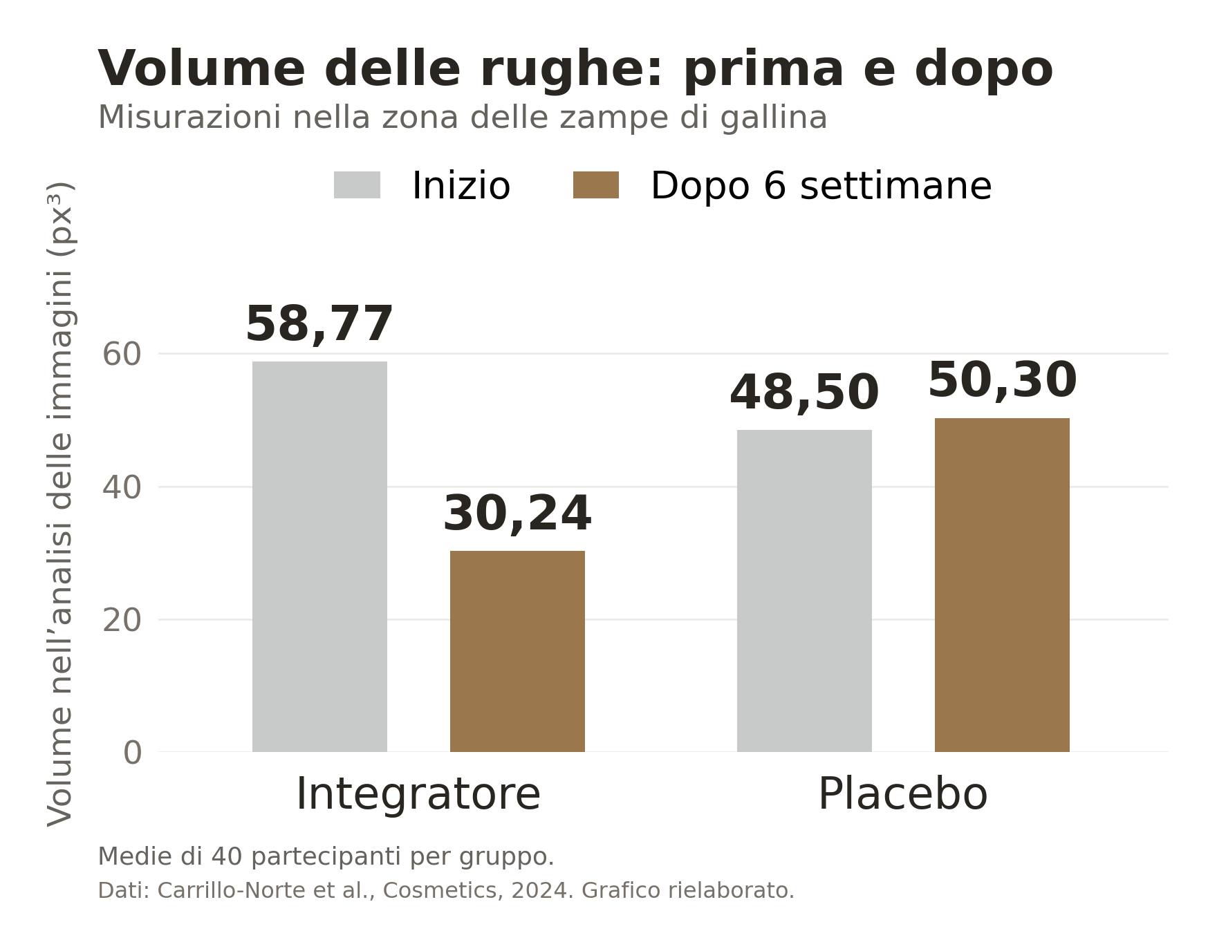 Volume medio delle rughe: nel gruppo integratore passa da 58,77 a 30,24; nel gruppo placebo da 48,50 a 50,30, nelle unità dell'analisi delle immagini.