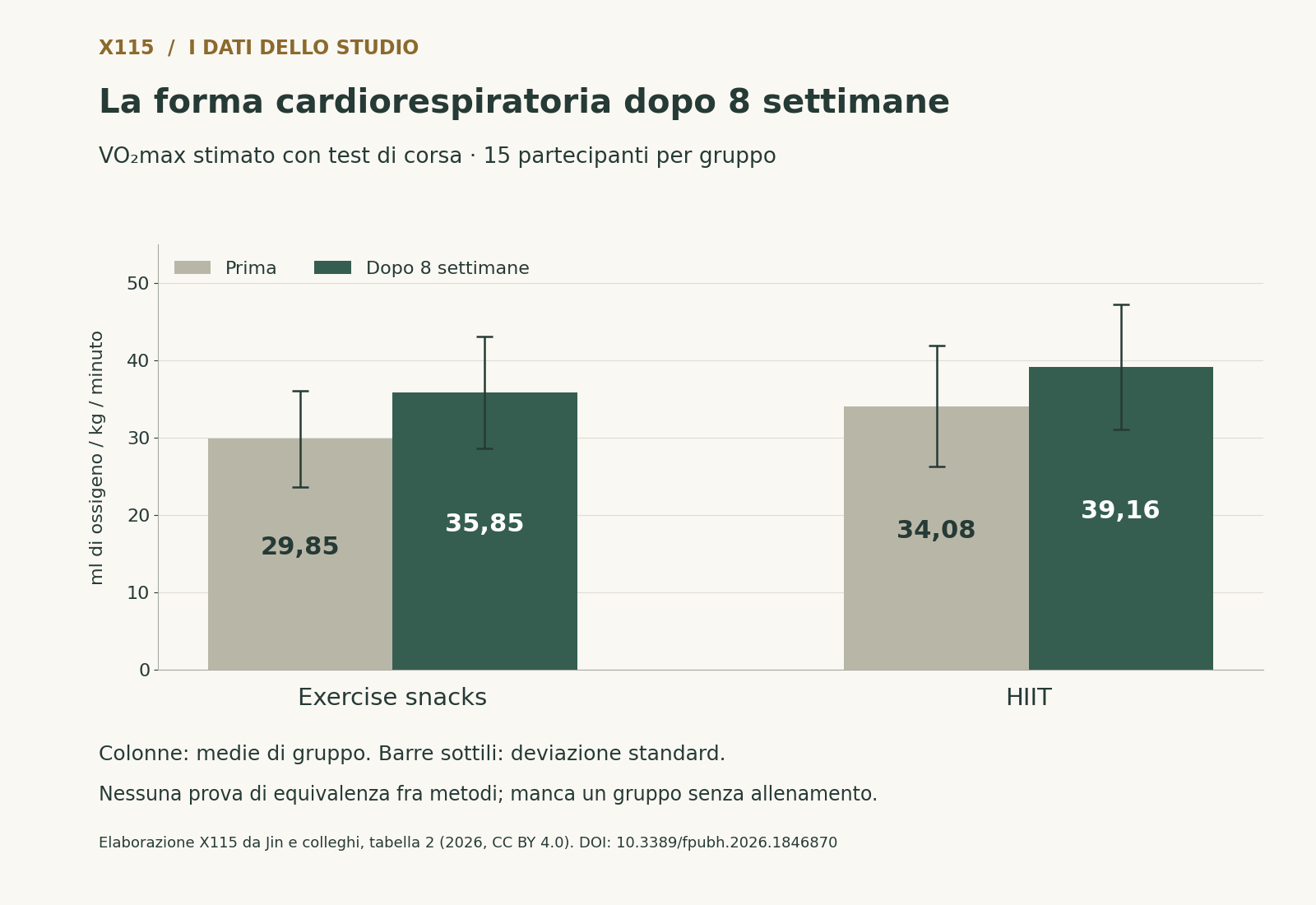 Capacità cardiorespiratoria stimata: exercise snacks da 29,85 a 35,85 e HIIT da 34,08 a 39,16 millilitri di ossigeno per chilogrammo al minuto, dopo otto settimane.