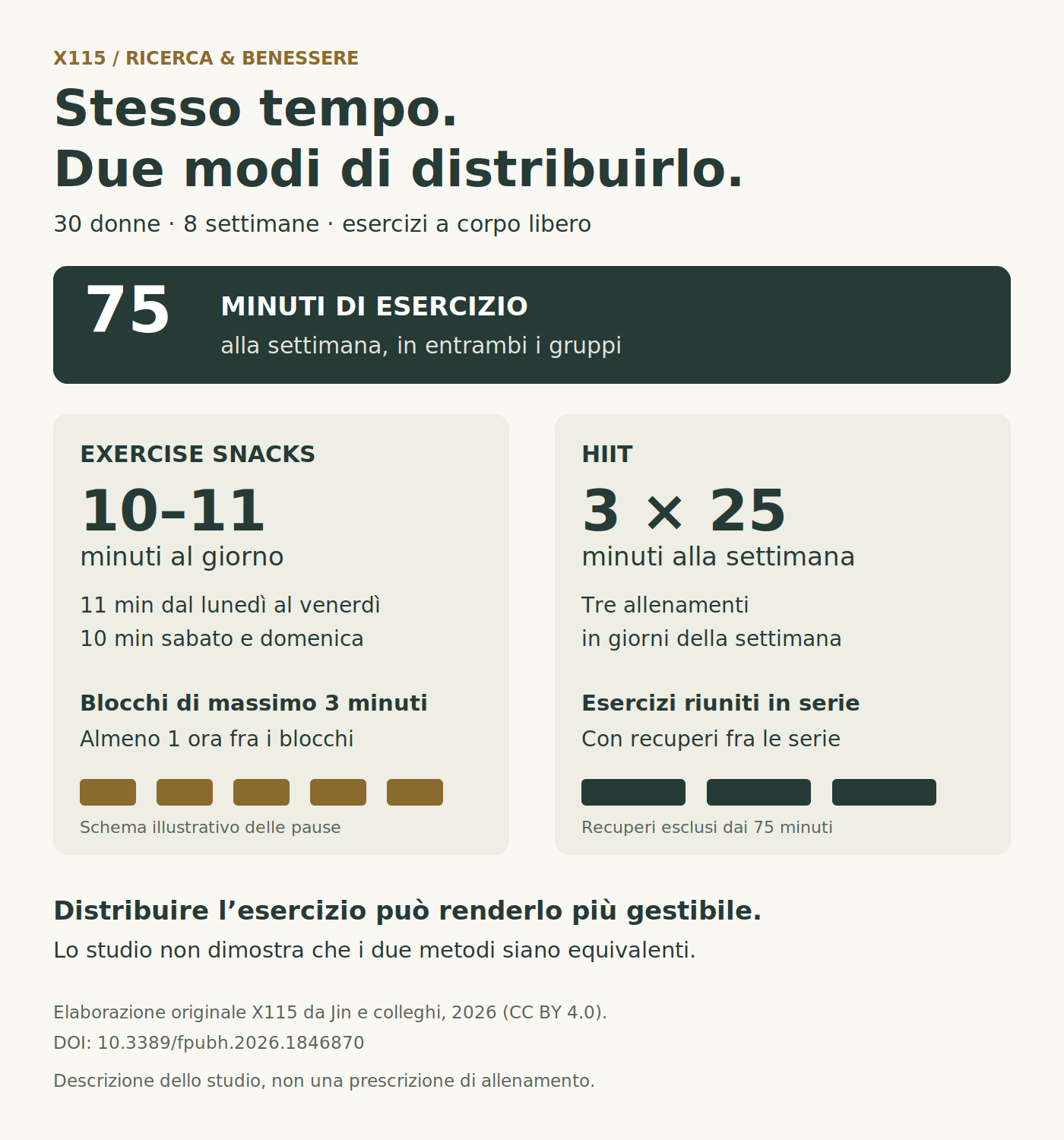 Confronto dello studio: 75 minuti settimanali suddivisi in pause quotidiane oppure in tre allenamenti HIIT.