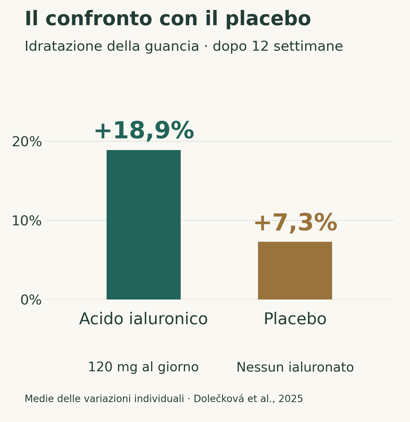 A 12 settimane, media delle variazioni individuali dell'idratazione: +18,9% con 120 mg di acido ialuronico e +7,3% con placebo, differenza 11,6 punti percentuali.
