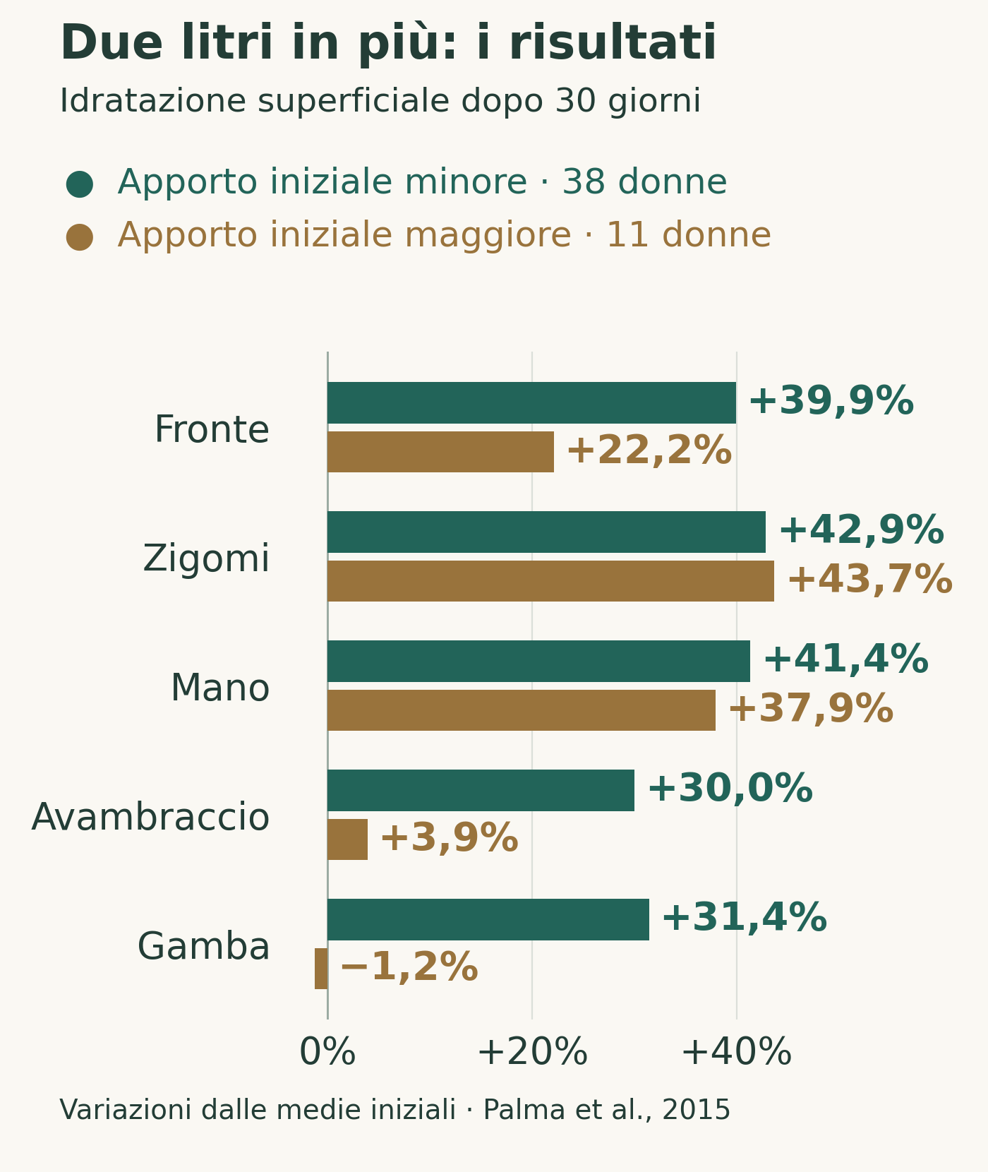 Dopo 30 giorni: fronte +39,9% e +22,2%; zigomi +42,9% e +43,7%; mano +41,4% e +37,9%; avambraccio +30,0% e +3,9%; gamba +31,4% e −1,2%, rispettivamente nei gruppi da 38 e 11 donne.