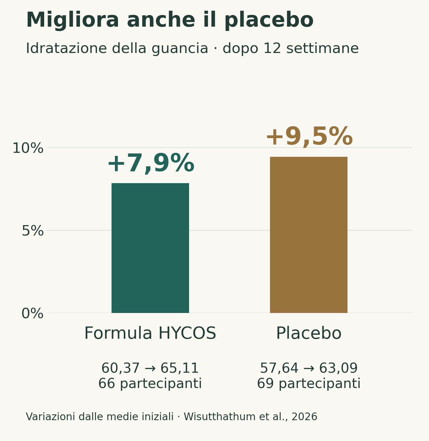 HYCOS: idratazione da 60,37 a 65,11, +7,9%. Placebo: da 57,64 a 63,09, +9,5%. Nessun vantaggio significativo della formula sull'idratazione a 12 settimane.