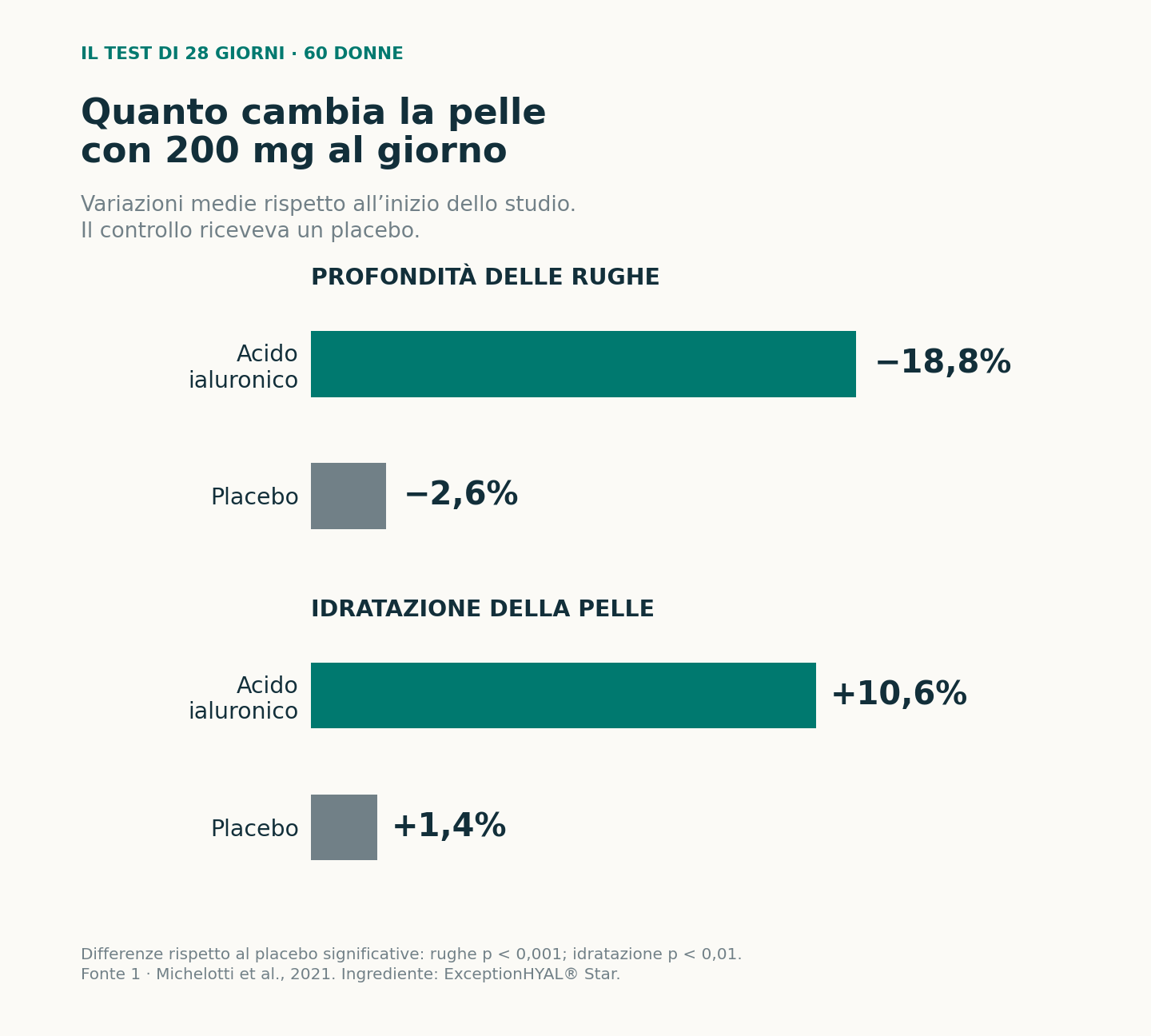 Dopo 28 giorni: profondità delle rughe meno 18,8% con acido ialuronico e meno 2,6% con placebo; idratazione più 10,6% e più 1,4%.