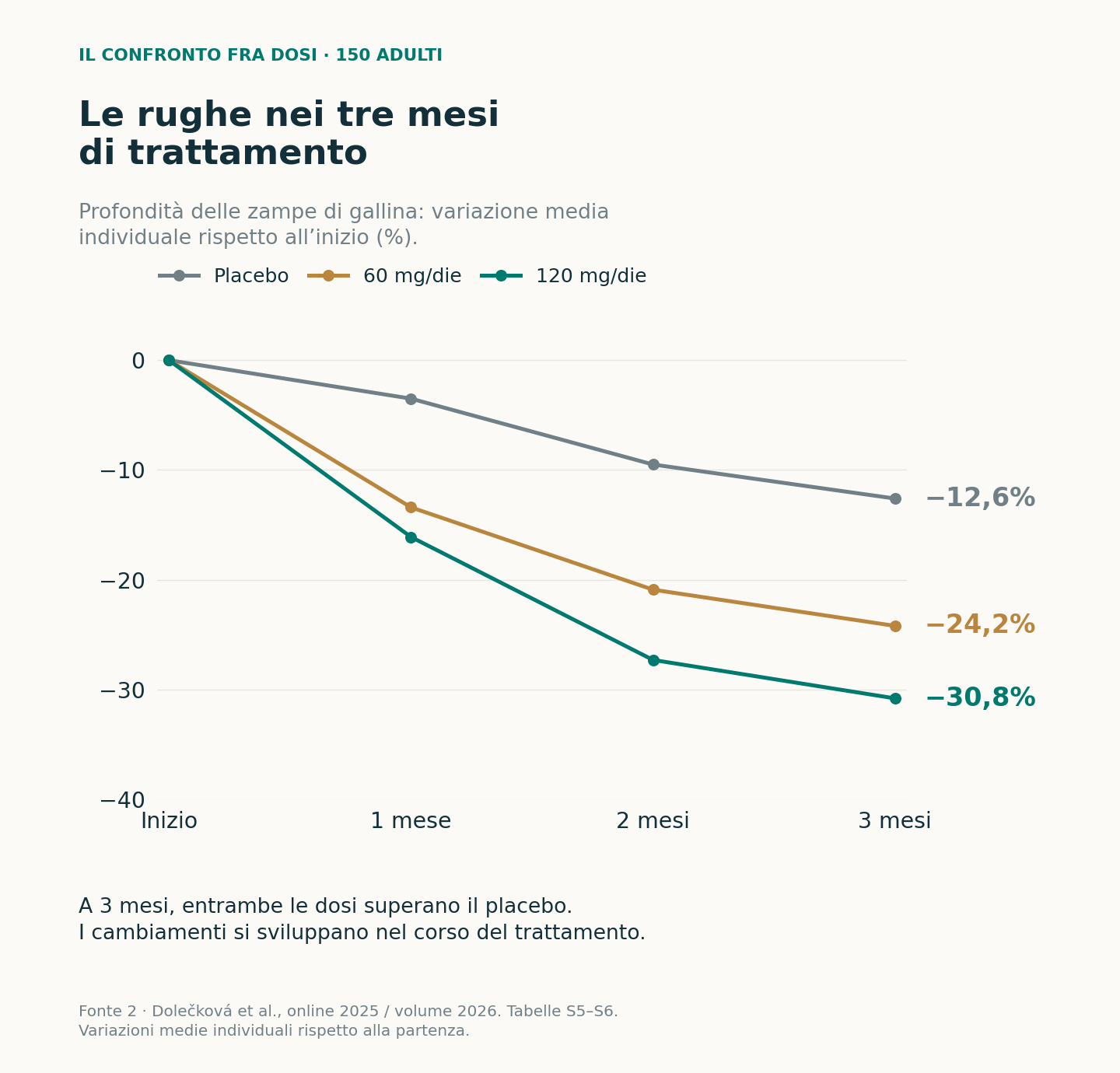Riduzione media della profondità delle rughe nei tre mesi: 12,6% con placebo, 24,2% con 60 mg e 30,8% con 120 mg al giorno.