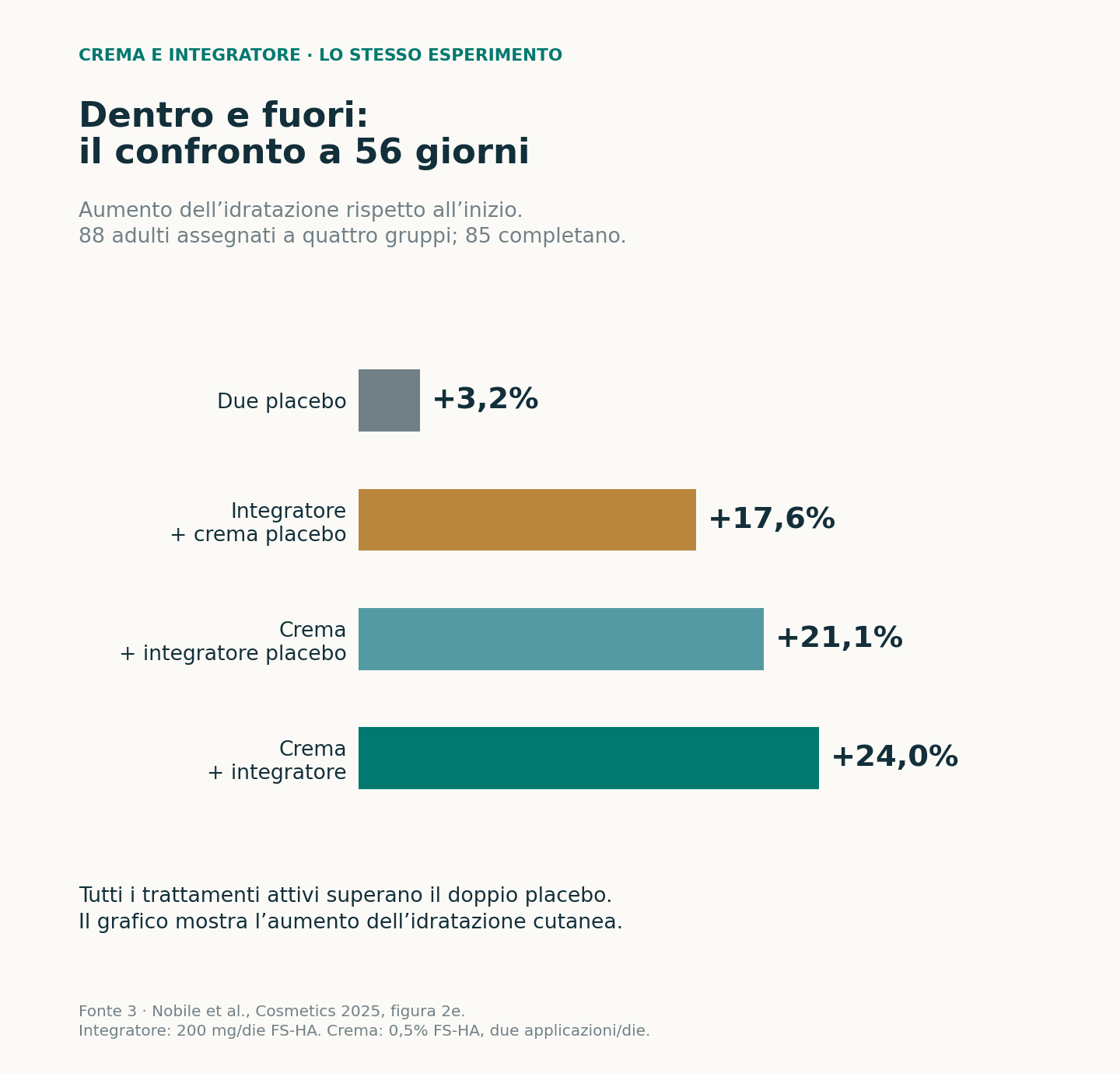 Aumento dell’idratazione a 56 giorni: 3,2% con placebo, 17,6% con integratore, 21,1% con crema e 24% con entrambi.