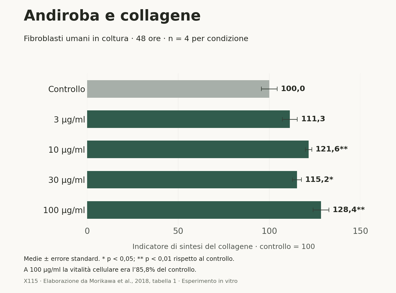 Sintesi di collagene nei fibroblasti: controllo 100; andiroba 111,3 a 3 µg/ml, 121,6 a 10, 115,2 a 30 e 128,4 a 100. Medie con errore standard.