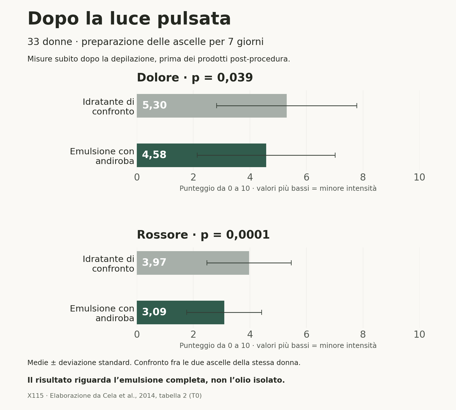 Dopo luce pulsata: dolore medio 5,30 con idratante di confronto e 4,58 con emulsione con andiroba; rossore 3,97 e 3,09. Barre di errore: deviazione standard.