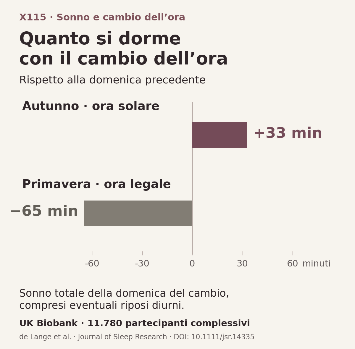 Sonno complessivo nella domenica del cambio d’ora rispetto alla domenica precedente: 33 minuti in più in autunno e 65 minuti in meno in primavera