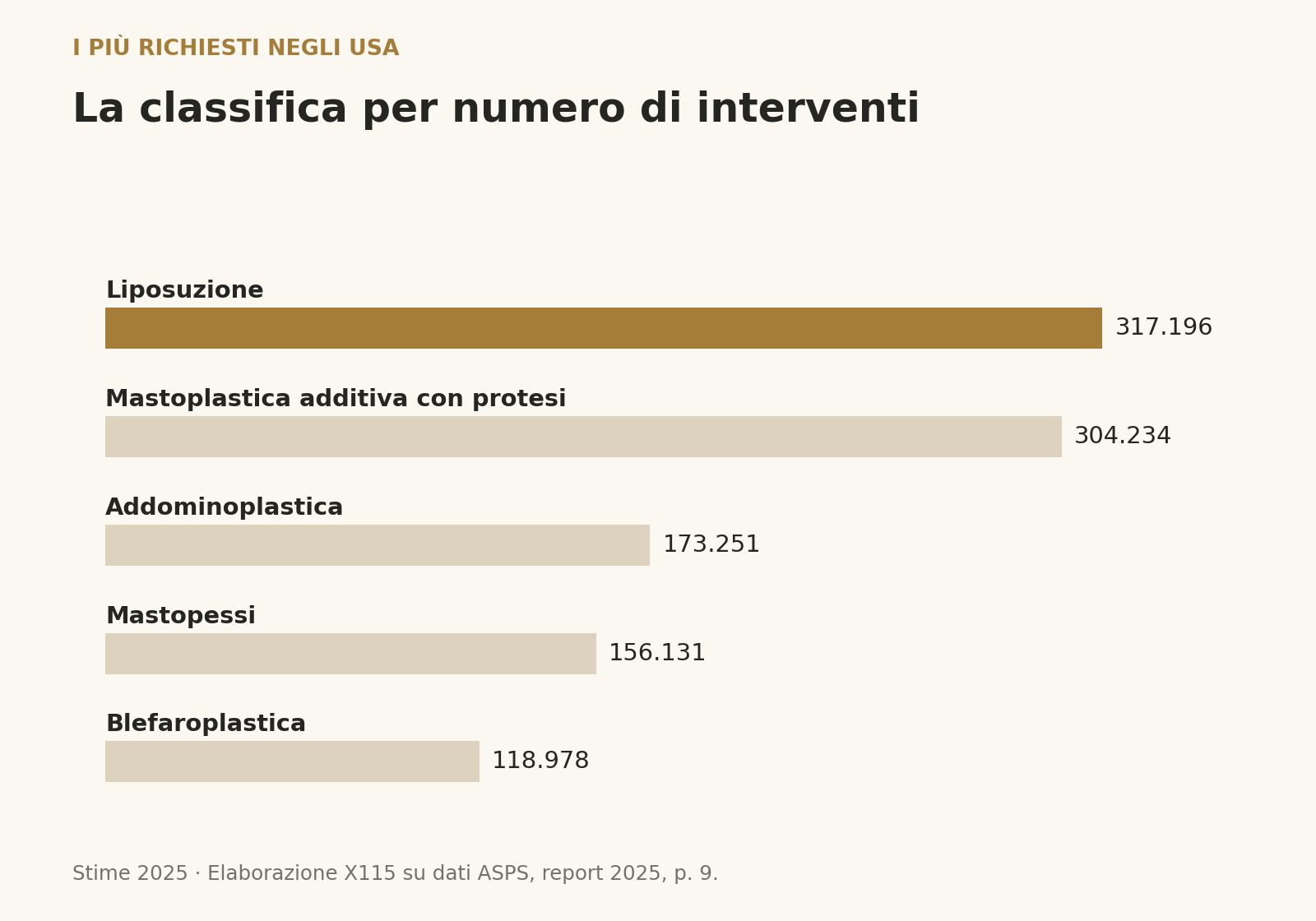 I cinque interventi più praticati: liposuzione 317.196; mastoplastica con protesi 304.234; addominoplastica 173.251; mastopessi 156.131; blefaroplastica 118.978.