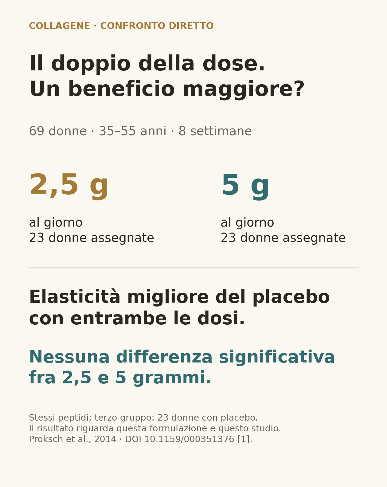 Confronto fra 2,5 e 5 grammi degli stessi peptidi di collagene: entrambe le dosi migliorano l’elasticità rispetto al placebo, senza differenza significativa fra loro.