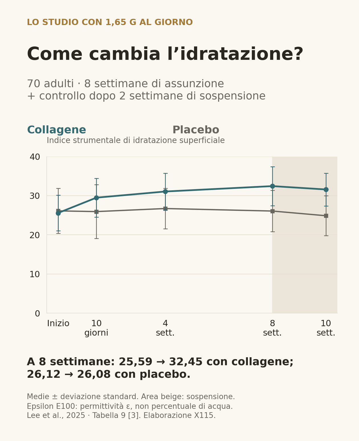 Andamento dell’indice di idratazione superficiale con 1,65 grammi di collagene e placebo: inizio, 10 giorni, 4 e 8 settimane, poi 2 settimane senza integratore.