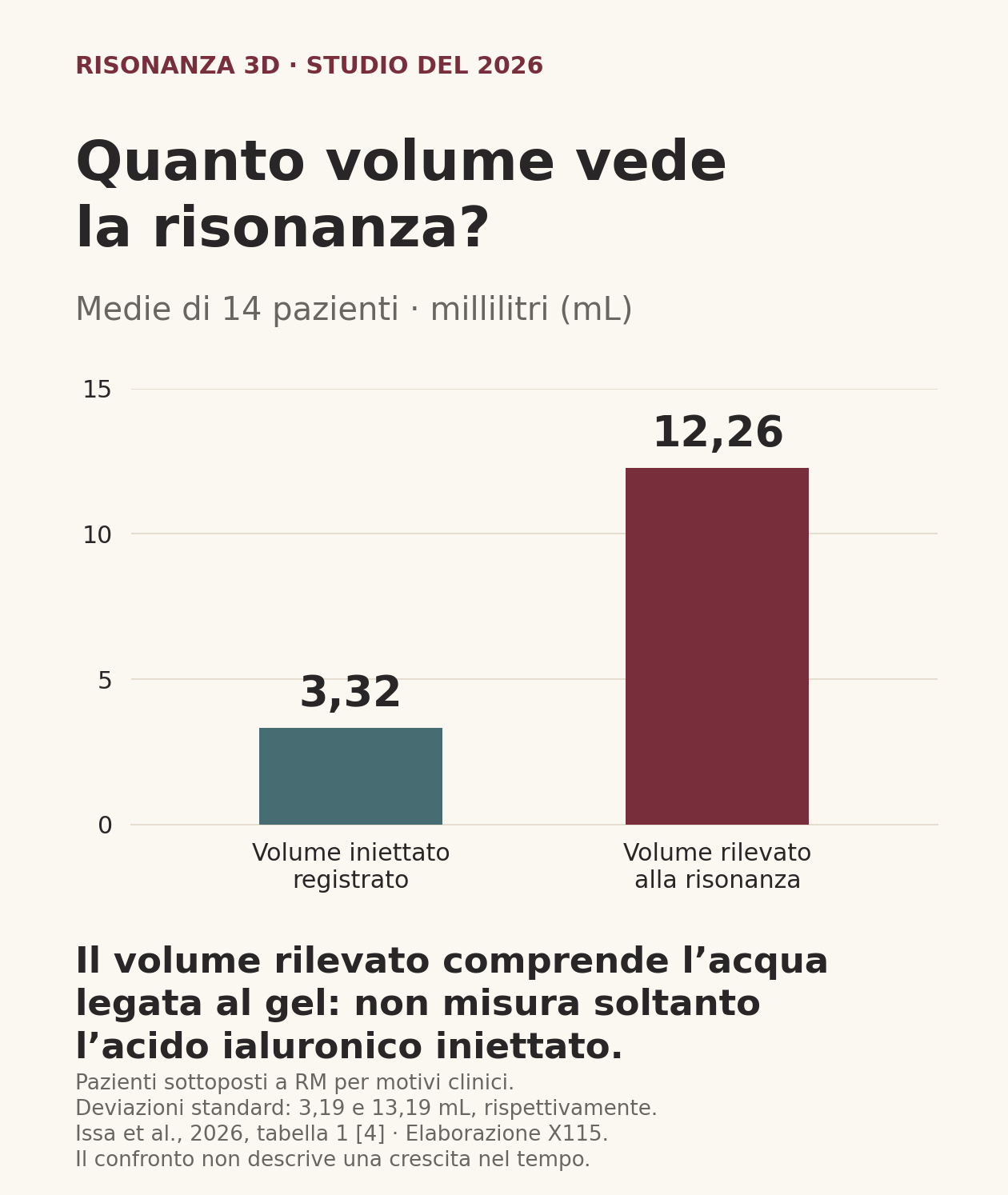 Volume iniettato registrato: media 3,32 mL. Volume misurato alla risonanza: media 12,26 mL, in 14 pazienti selezionati.