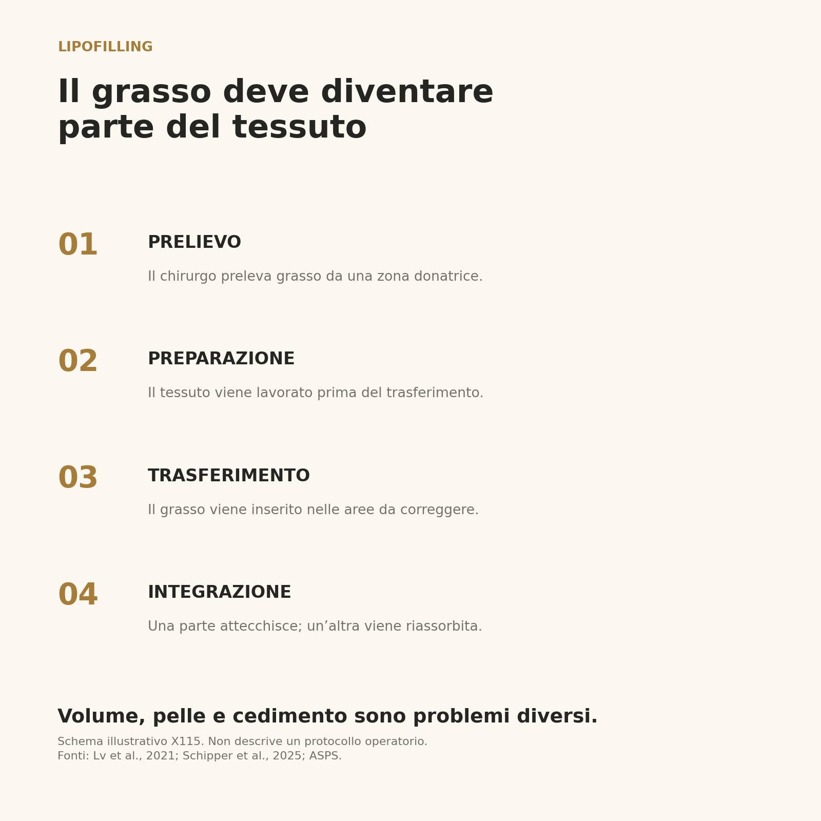 Le quattro fasi concettuali: prelievo, preparazione, trasferimento e integrazione del grasso.