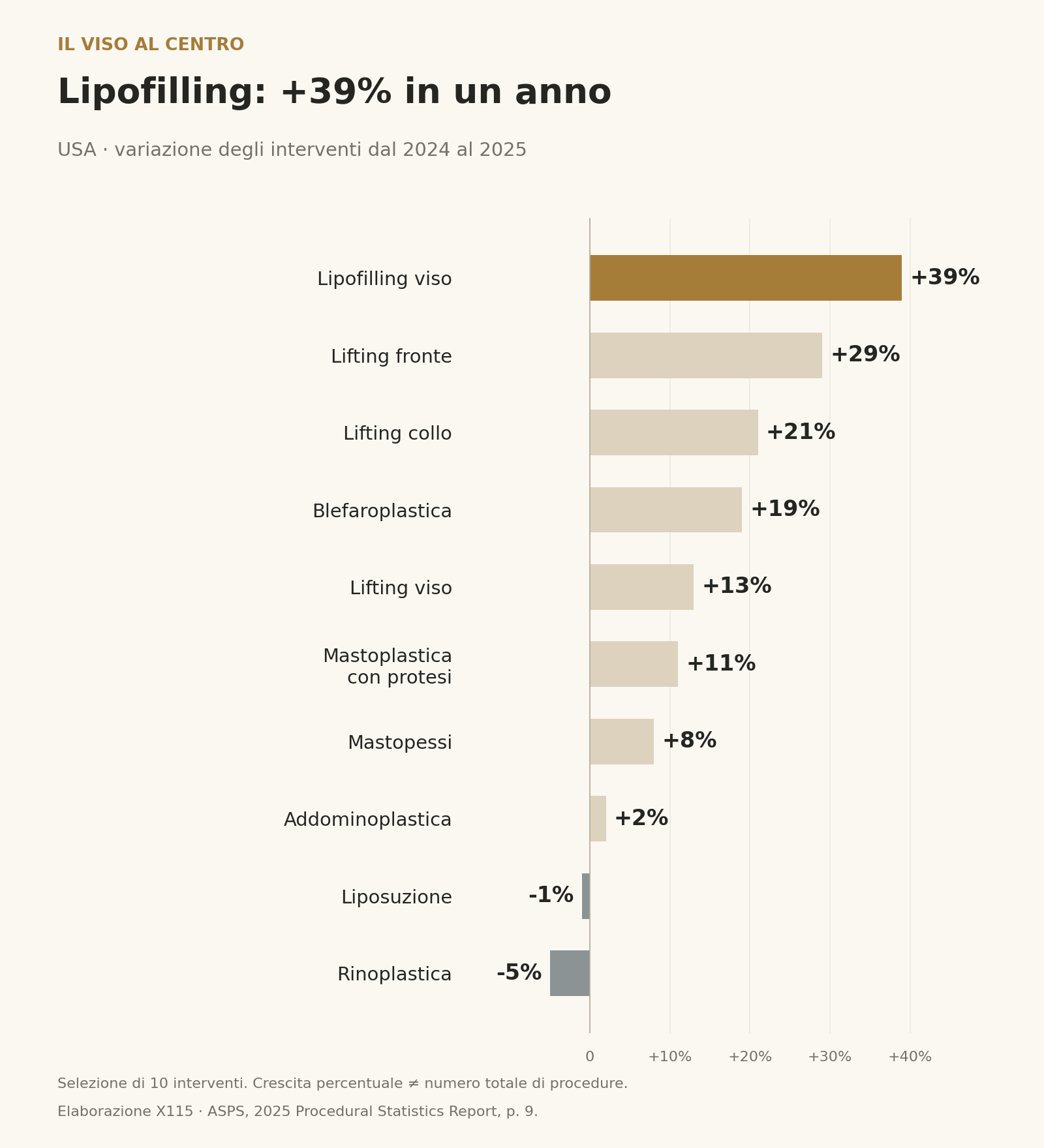 Variazioni 2024–2025: lipofilling viso +39%, lifting fronte +29%, collo +21%, blefaroplastica +19%, lifting viso +13%.