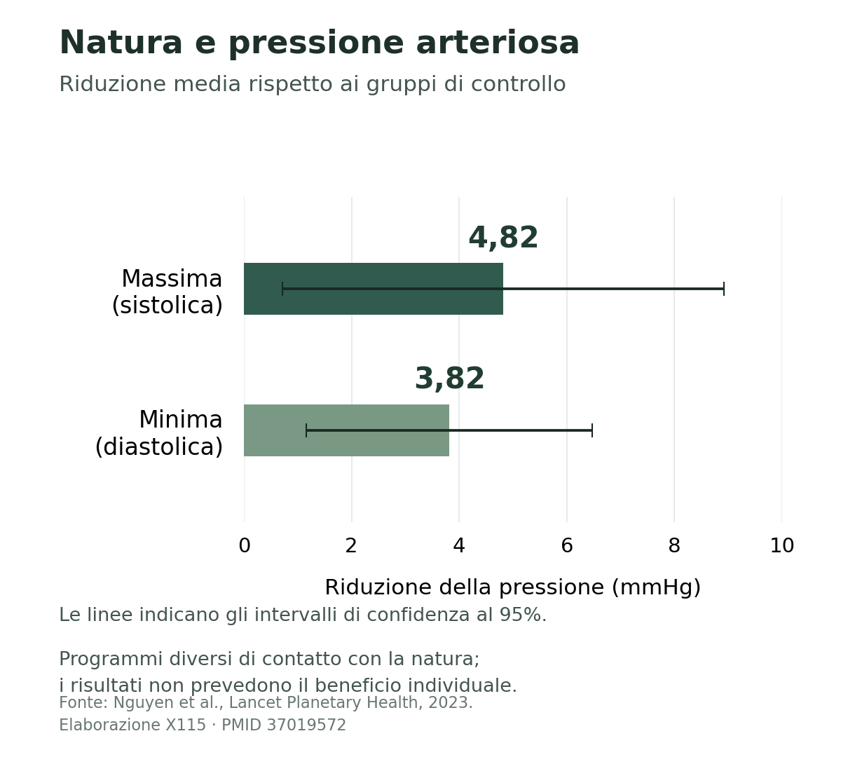 Riduzione media della pressione rispetto ai gruppi di controllo: 4,82 mmHg per la sistolica e 3,82 mmHg per la diastolica. Meta-analisi del 2023 sui programmi di contatto con la natura.