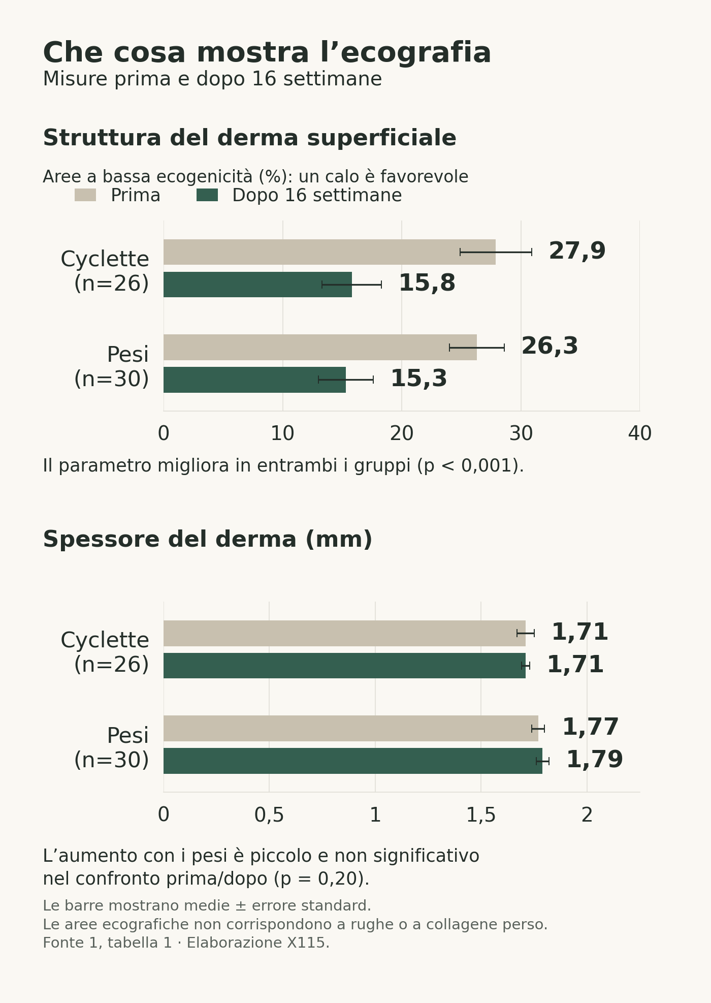 Ecografia del derma: le aree a bassa ecogenicità diminuiscono con pesi e cyclette. Lo spessore passa da 1,77 a 1,79 mm con i pesi, variazione non significativa, e resta a 1,71 mm con la cyclette.