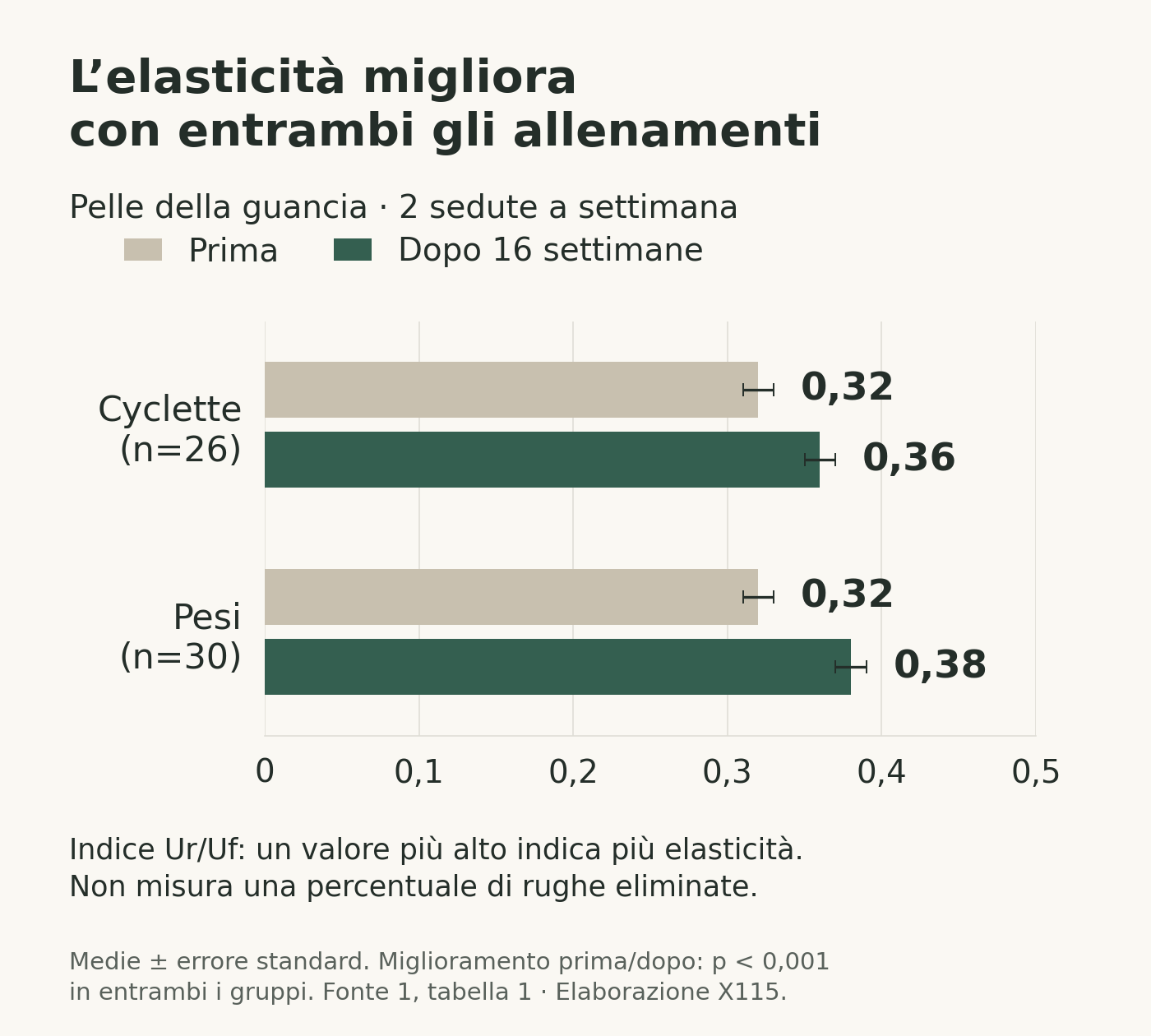 Indice di recupero elastico della pelle prima e dopo 16 settimane: cyclette da 0,32 a 0,36; pesi da 0,32 a 0,38. Medie con errore standard.