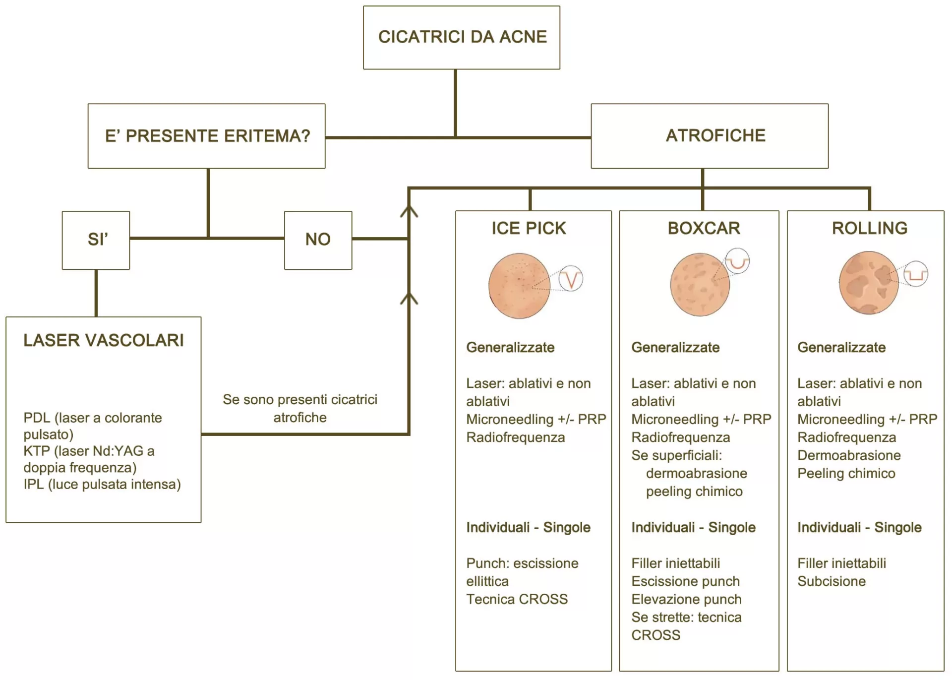 Cicatrici da Acne - Opzioni di Trattamento