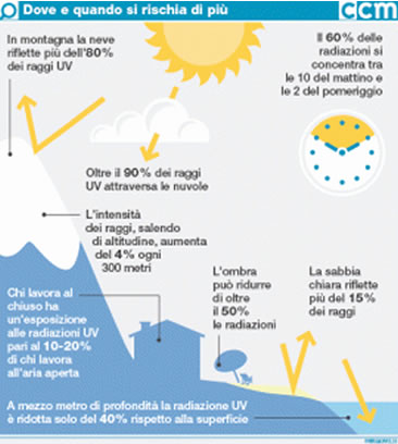 Radiazioni Solari
